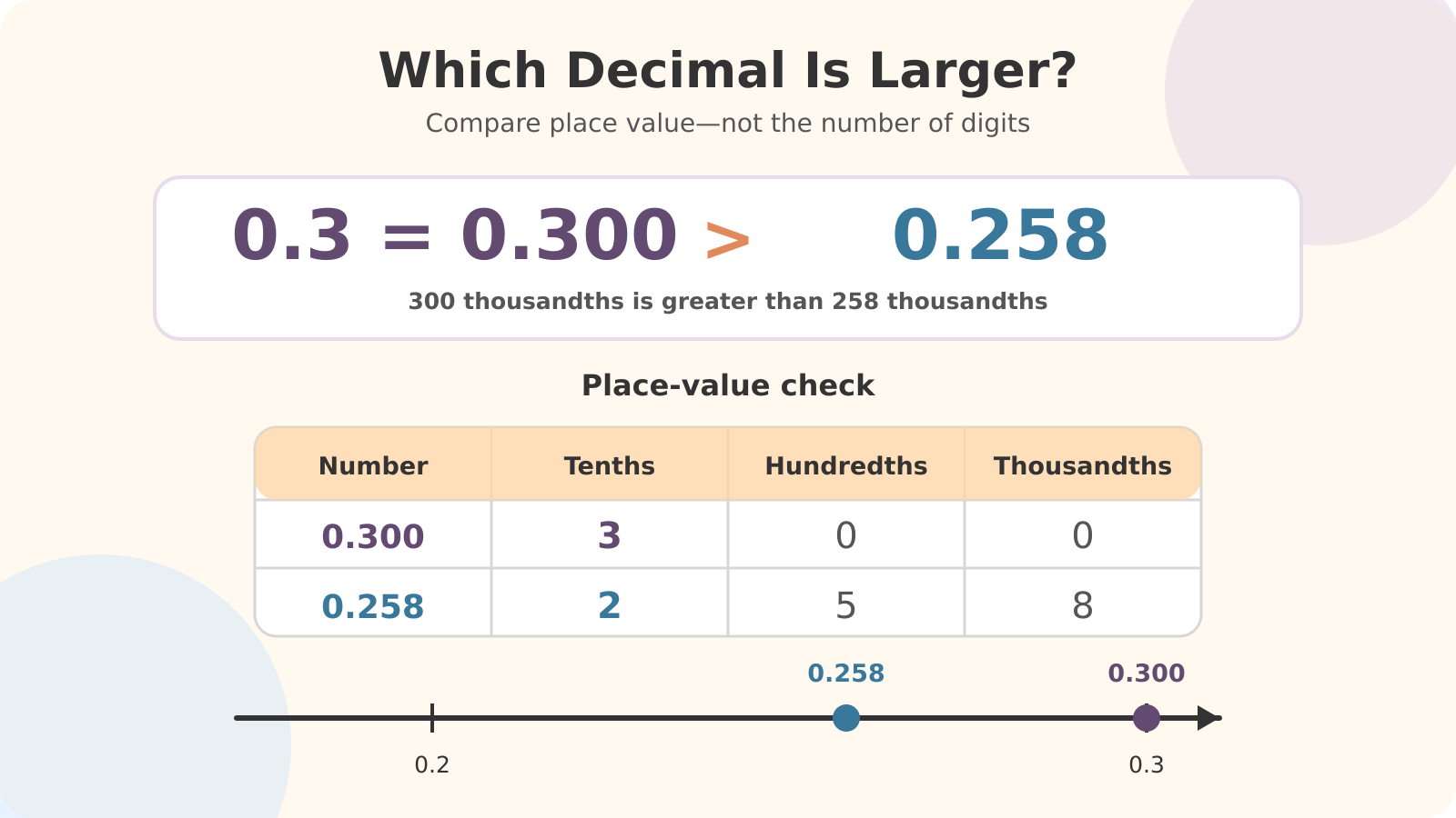 Place value chart and number line showing why 0.3 is greater than 0.258