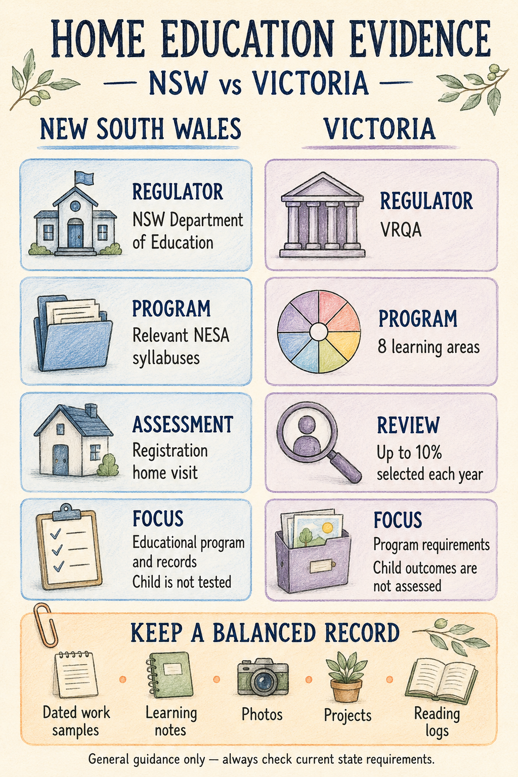 Infographic comparing home education evidence requirements in New South Wales and Victoria, including regulators, program frameworks, reviews and recommended learning records