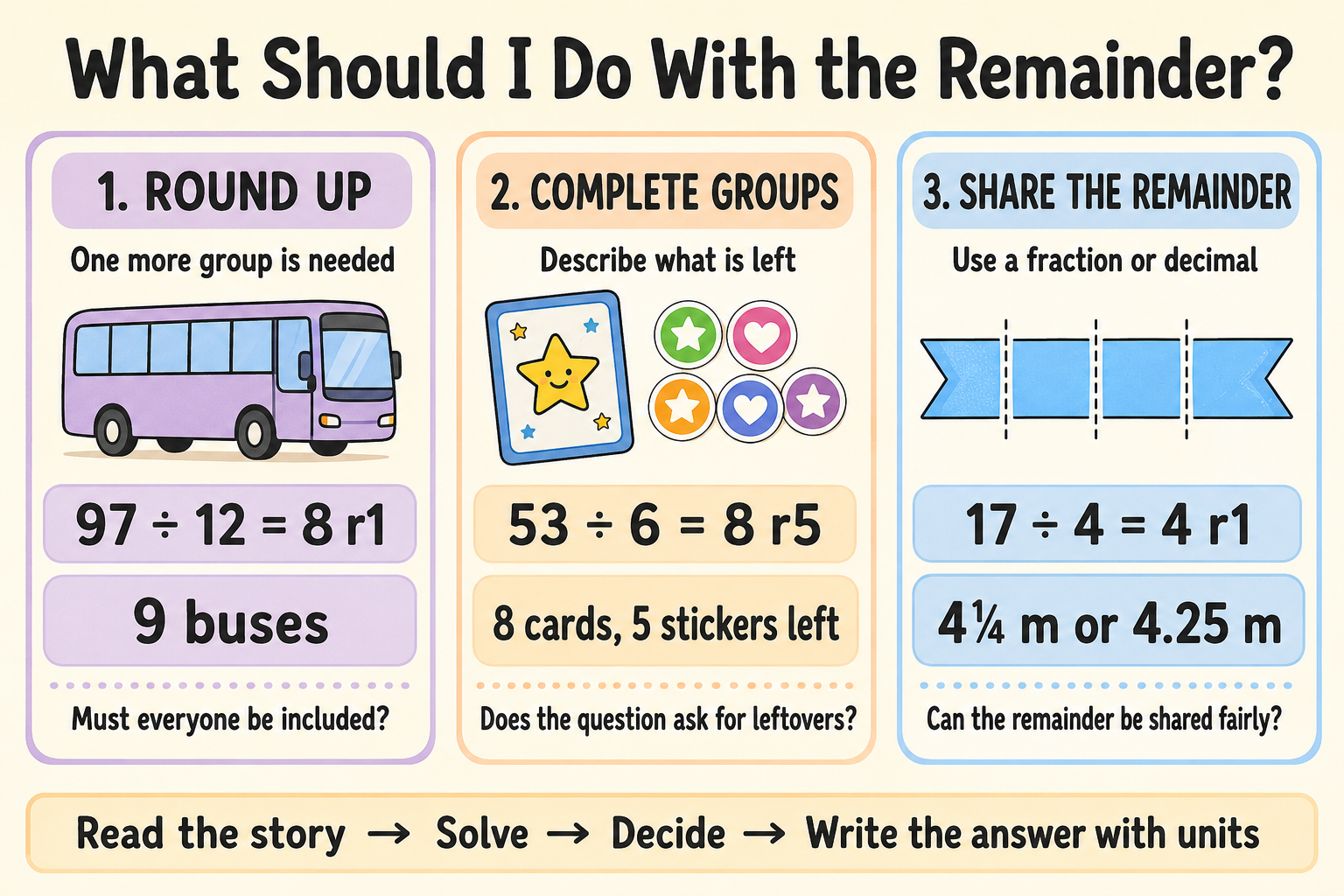 Anchor chart showing three ways to interpret remainders in Year 5 division word problems