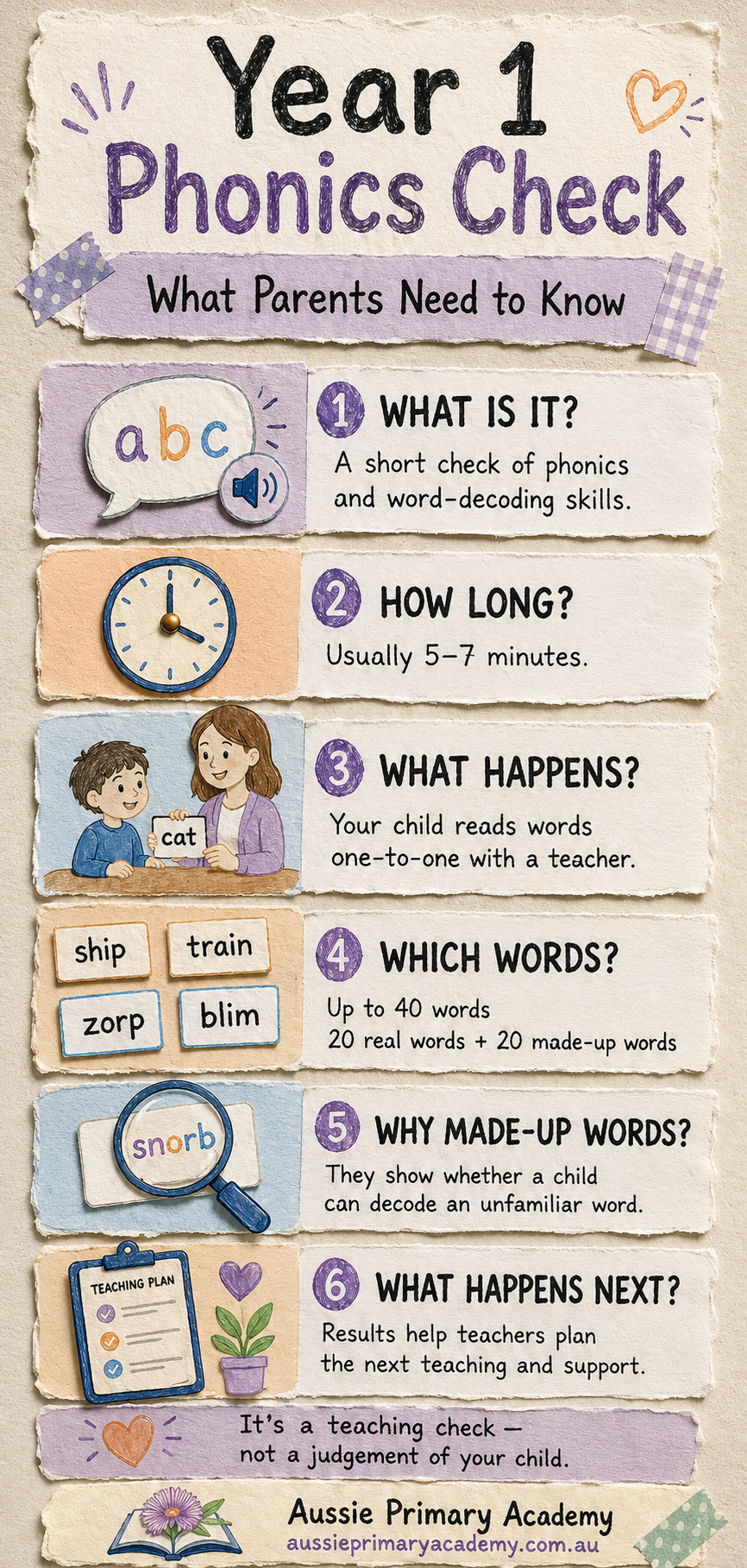 Year 1 Phonics Check Australia infographic explaining the check, real and made-up words, timing and results for parents